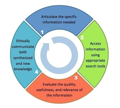 Information Literacy Wheel